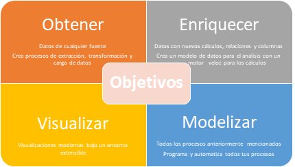 Proceso de Bi